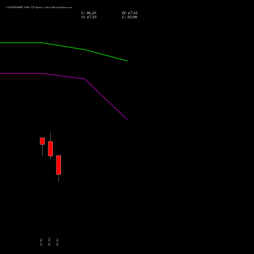 COCHINSHIP 1160 CE (CALL) 23 November 2026 options price chart analysis Cochin Shipyard Limited 