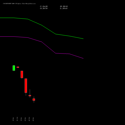 COCHINSHIP 1200 CE (CALL) 23 November 2026 options price chart analysis Cochin Shipyard Limited 