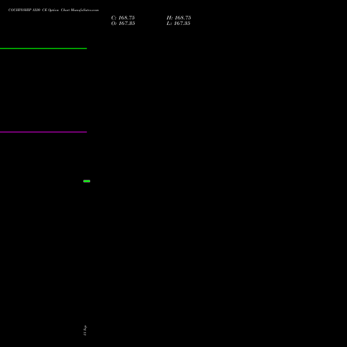 COCHINSHIP 1220 CE (CALL) 29 September 2026 options price chart analysis Cochin Shipyard Limited 
