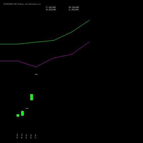 COCHINSHIP 1280 CE (CALL) 28 April 2026 options price chart analysis Cochin Shipyard Limited 