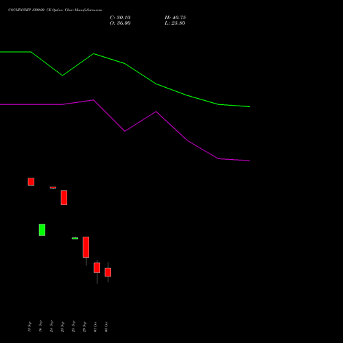 COCHINSHIP 1300.00 CE (CALL) 27 October 2026 options price chart analysis Cochin Shipyard Limited 