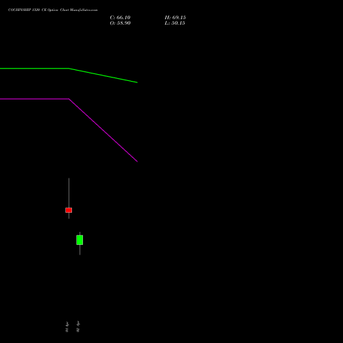 COCHINSHIP 1320 CE (CALL) 28 April 2026 options price chart analysis Cochin Shipyard Limited 