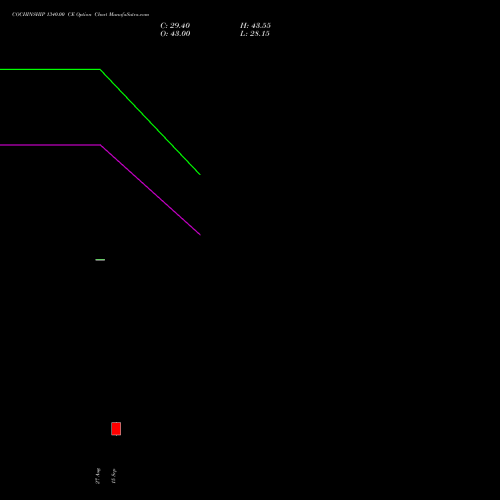 COCHINSHIP 1340.00 CE (CALL) 29 September 2026 options price chart analysis Cochin Shipyard Limited 
