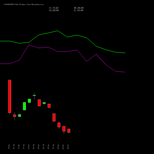 COCHINSHIP 1340 CE (CALL) 27 October 2026 options price chart analysis Cochin Shipyard Limited 