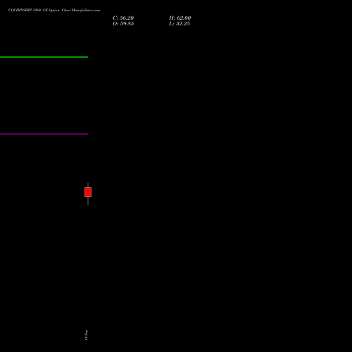 COCHINSHIP 1360 CE (CALL) 29 September 2026 options price chart analysis Cochin Shipyard Limited 