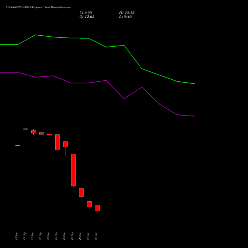 COCHINSHIP 1380 CE (CALL) 27 October 2026 options price chart analysis Cochin Shipyard Limited 