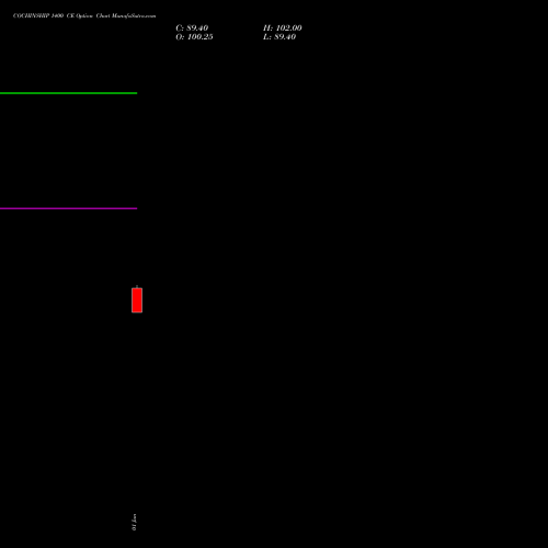 COCHINSHIP 1400 CE (CALL) 28 July 2026 options price chart analysis Cochin Shipyard Limited 