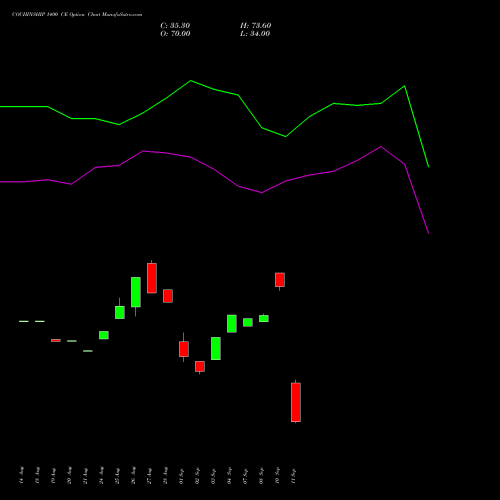 COCHINSHIP 1400 CE (CALL) 29 September 2026 options price chart analysis Cochin Shipyard Limited 