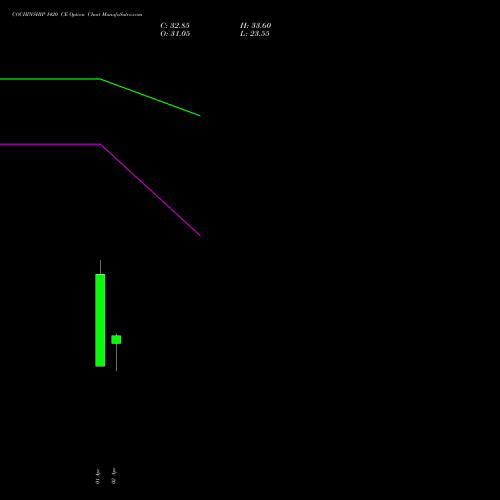 COCHINSHIP 1420 CE (CALL) 28 April 2026 options price chart analysis Cochin Shipyard Limited 
