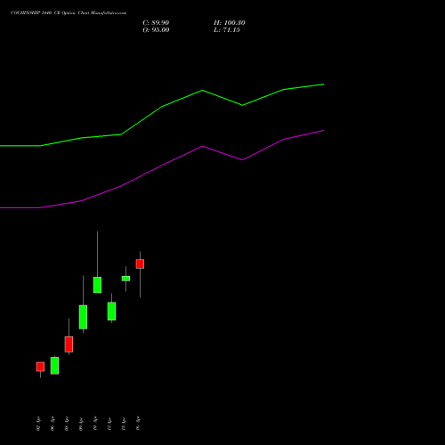 COCHINSHIP 1440 CE (CALL) 28 April 2026 options price chart analysis Cochin Shipyard Limited 