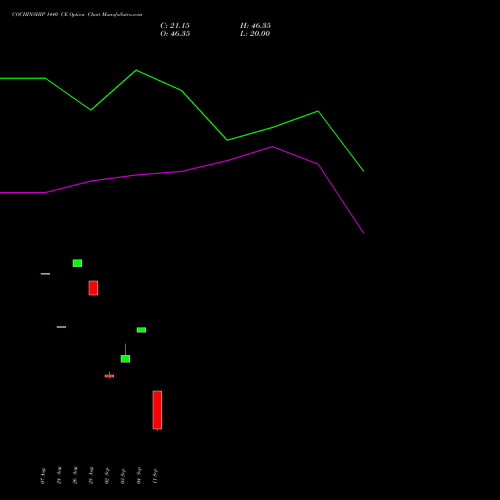 COCHINSHIP 1440 CE (CALL) 29 September 2026 options price chart analysis Cochin Shipyard Limited 
