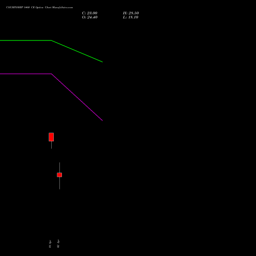 COCHINSHIP 1460 CE (CALL) 28 April 2026 options price chart analysis Cochin Shipyard Limited 