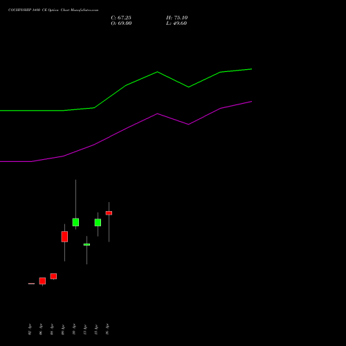 COCHINSHIP 1480 CE (CALL) 28 April 2026 options price chart analysis Cochin Shipyard Limited 