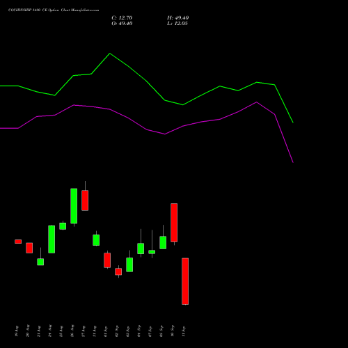 COCHINSHIP 1480 CE (CALL) 29 September 2026 options price chart analysis Cochin Shipyard Limited 