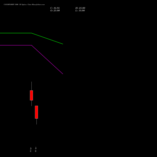 COCHINSHIP 1500 CE (CALL) 28 April 2026 options price chart analysis Cochin Shipyard Limited 