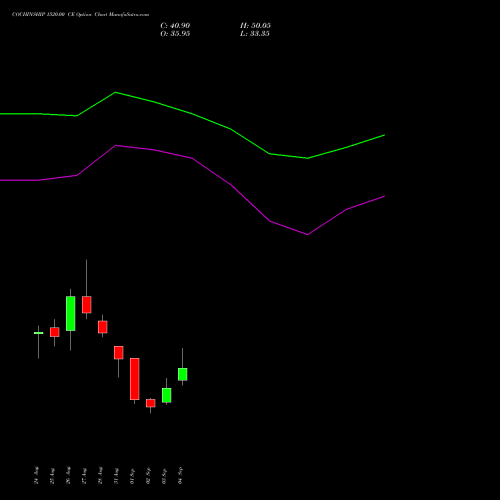 COCHINSHIP 1520.00 CE (CALL) 29 September 2026 options price chart analysis Cochin Shipyard Limited 