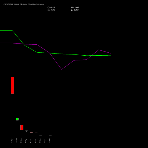 COCHINSHIP 1520.00 CE (CALL) 27 October 2026 options price chart analysis Cochin Shipyard Limited 