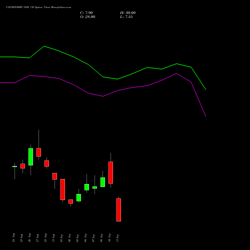 COCHINSHIP 1520 CE (CALL) 29 September 2026 options price chart analysis Cochin Shipyard Limited 