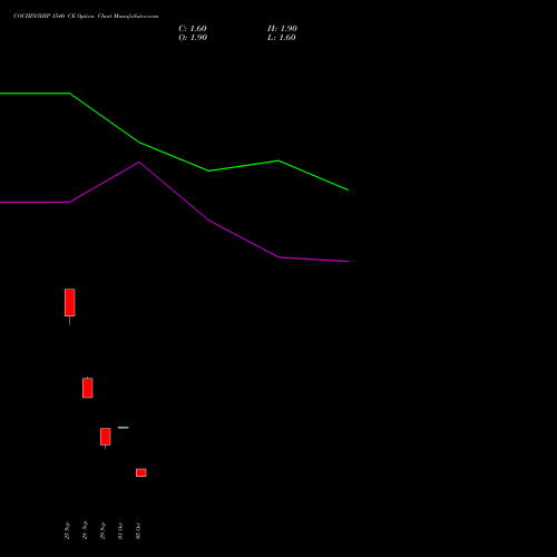 COCHINSHIP 1540 CE (CALL) 27 October 2026 options price chart analysis Cochin Shipyard Limited 