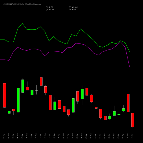COCHINSHIP 1600 CE (CALL) 29 September 2026 options price chart analysis Cochin Shipyard Limited 