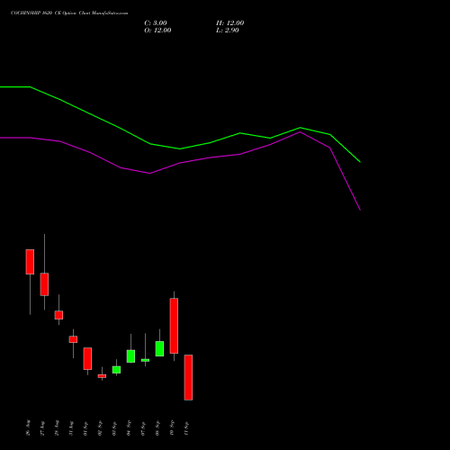 COCHINSHIP 1620 CE (CALL) 29 September 2026 options price chart analysis Cochin Shipyard Limited 