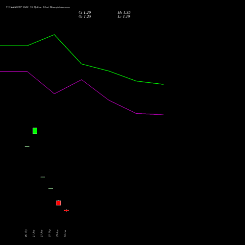 COCHINSHIP 1620 CE (CALL) 27 October 2026 options price chart analysis Cochin Shipyard Limited 
