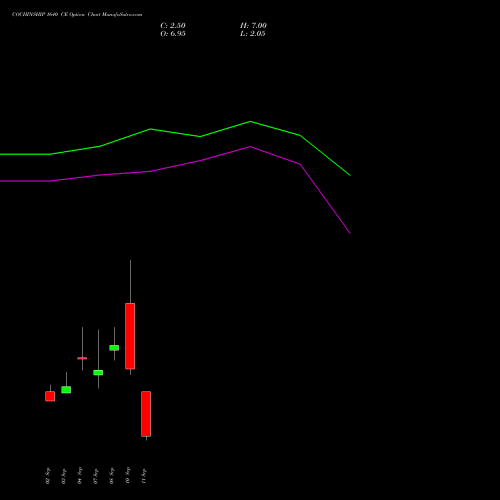 COCHINSHIP 1640 CE (CALL) 29 September 2026 options price chart analysis Cochin Shipyard Limited 