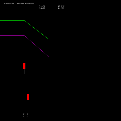 COCHINSHIP 1680 CE (CALL) 29 September 2026 options price chart analysis Cochin Shipyard Limited 