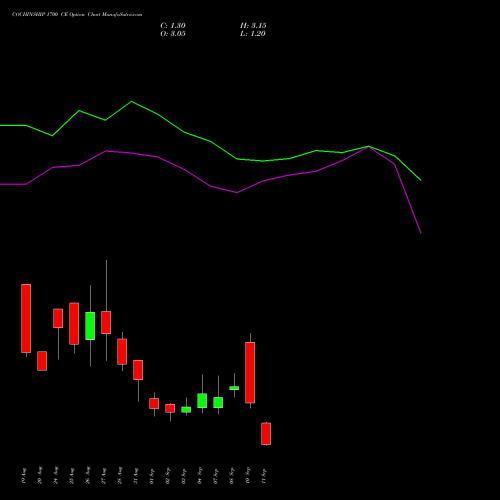 COCHINSHIP 1700 CE (CALL) 29 September 2026 options price chart analysis Cochin Shipyard Limited 