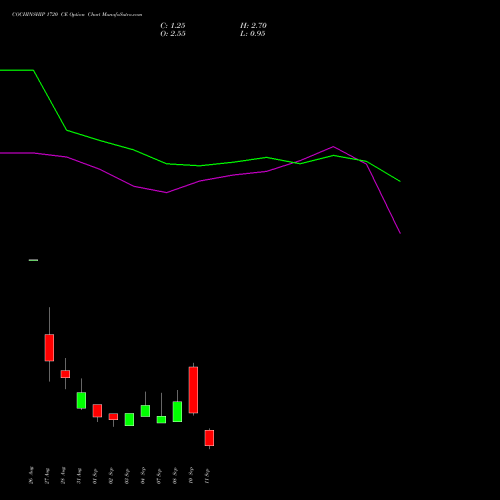 COCHINSHIP 1720 CE (CALL) 29 September 2026 options price chart analysis Cochin Shipyard Limited 