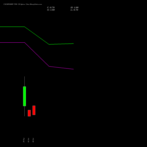 COCHINSHIP 1720 CE (CALL) 27 October 2026 options price chart analysis Cochin Shipyard Limited 
