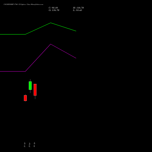 COCHINSHIP 1740 CE (CALL) 26 May 2026 options price chart analysis Cochin Shipyard Limited 