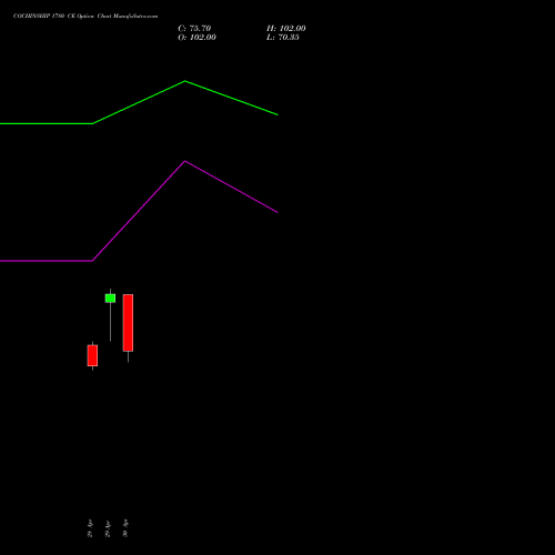 COCHINSHIP 1780 CE (CALL) 26 May 2026 options price chart analysis Cochin Shipyard Limited 