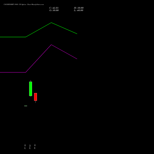 COCHINSHIP 1880 CE (CALL) 26 May 2026 options price chart analysis Cochin Shipyard Limited 