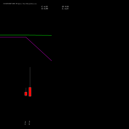 COCHINSHIP 1000 PE (PUT) 28 April 2026 options price chart analysis Cochin Shipyard Limited 