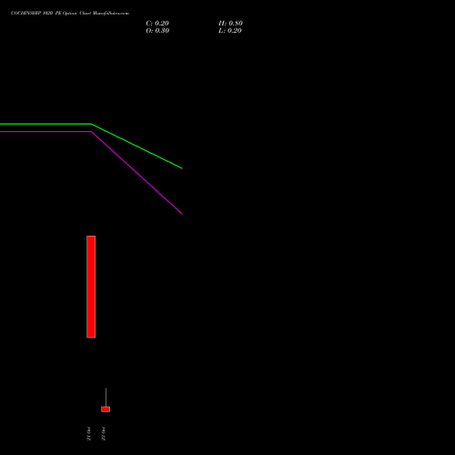 COCHINSHIP 1020 PE (PUT) 27 October 2026 options price chart analysis Cochin Shipyard Limited 