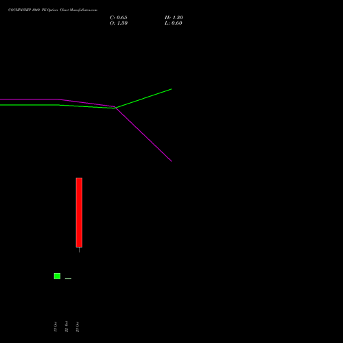 COCHINSHIP 1040 PE (PUT) 27 October 2026 options price chart analysis Cochin Shipyard Limited 