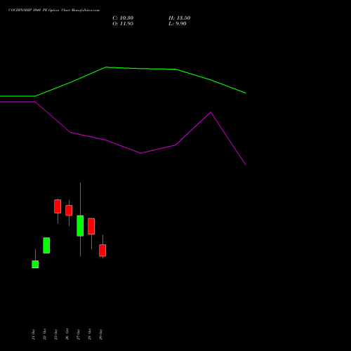 COCHINSHIP 1040 PE (PUT) 23 November 2026 options price chart analysis Cochin Shipyard Limited 
