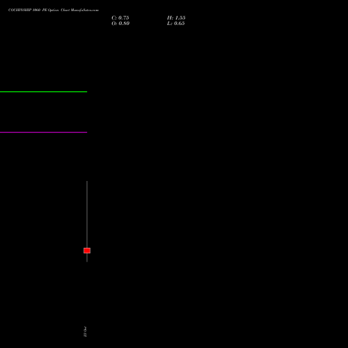 COCHINSHIP 1060 PE (PUT) 27 October 2026 options price chart analysis Cochin Shipyard Limited 