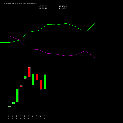 COCHINSHIP 1100.00 PE (PUT) 23 November 2026 options price chart analysis Cochin Shipyard Limited 