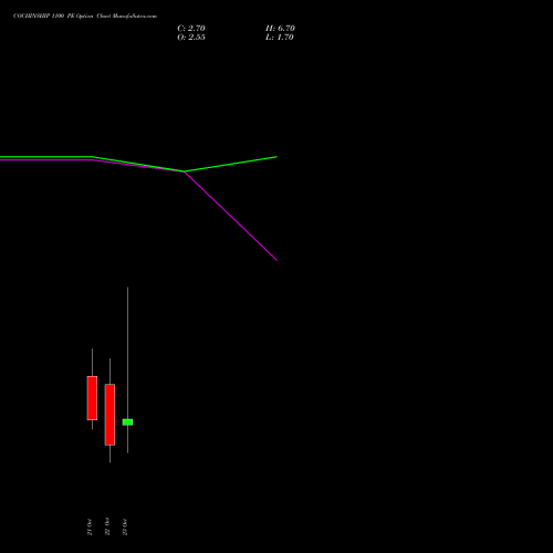 COCHINSHIP 1100 PE (PUT) 27 October 2026 options price chart analysis Cochin Shipyard Limited 