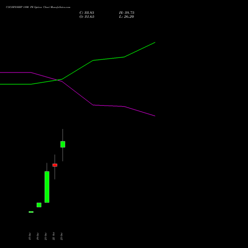 COCHINSHIP 1100 PE (PUT) 23 November 2026 options price chart analysis Cochin Shipyard Limited 