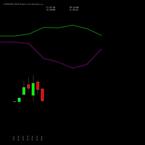 COCHINSHIP 1140.00 PE (PUT) 23 November 2026 options price chart analysis Cochin Shipyard Limited 