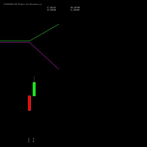 COCHINSHIP 1160 PE (PUT) 28 April 2026 options price chart analysis Cochin Shipyard Limited 