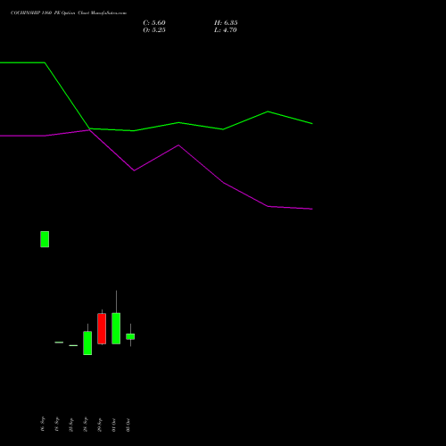 COCHINSHIP 1160 PE (PUT) 27 October 2026 options price chart analysis Cochin Shipyard Limited 
