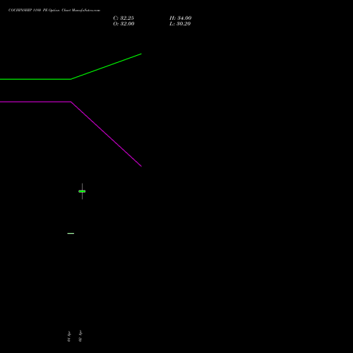 COCHINSHIP 1180 PE (PUT) 28 April 2026 options price chart analysis Cochin Shipyard Limited 
