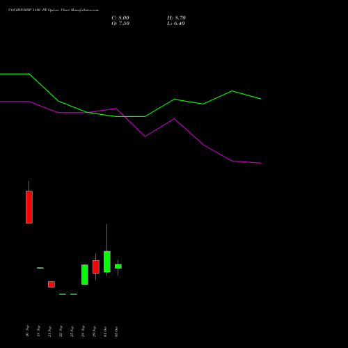 COCHINSHIP 1180 PE (PUT) 27 October 2026 options price chart analysis Cochin Shipyard Limited 