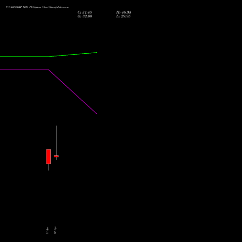 COCHINSHIP 1200 PE (PUT) 28 April 2026 options price chart analysis Cochin Shipyard Limited 