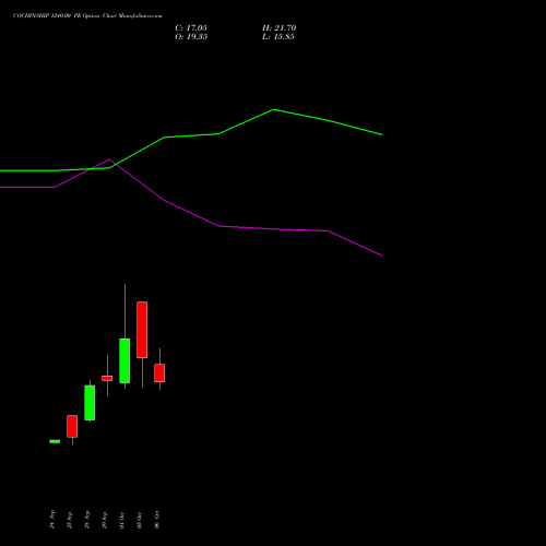 COCHINSHIP 1240.00 PE (PUT) 27 October 2026 options price chart analysis Cochin Shipyard Limited 