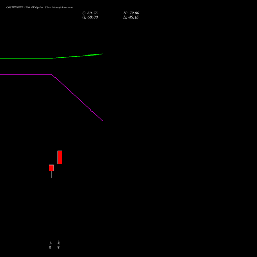COCHINSHIP 1260 PE (PUT) 28 April 2026 options price chart analysis Cochin Shipyard Limited 